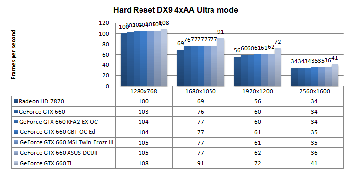 Производительность Gigabyte GeForce GTX 660 Windforce OC